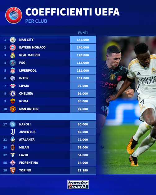 马竞客场失利，欧战排名下滑