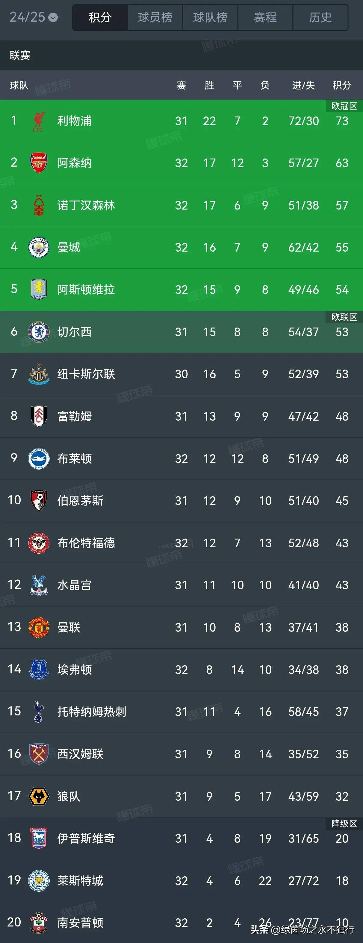 关于弗赖堡主场不败，积分榜上逐渐攀升的信息