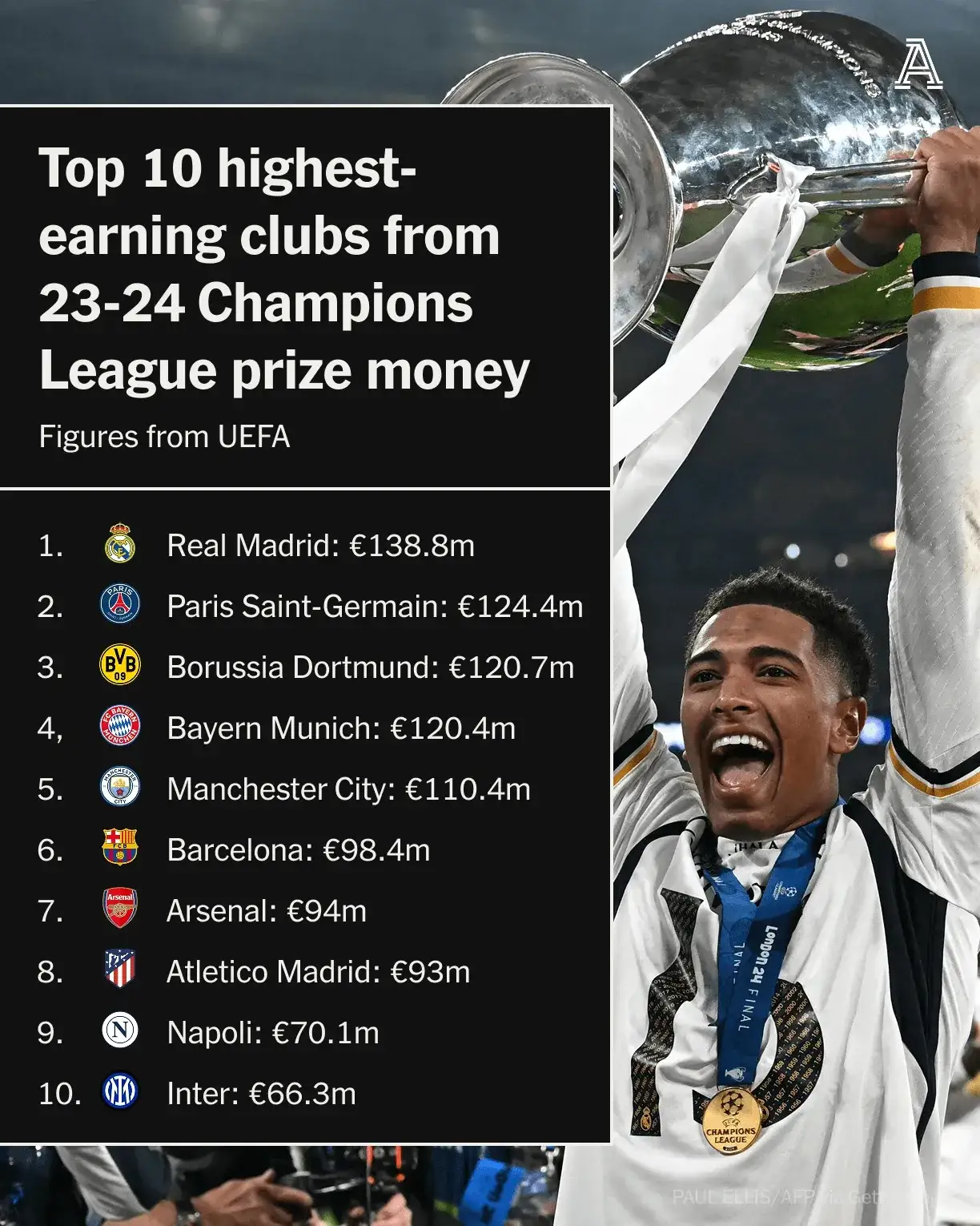 皇马轻松击败利物浦,锁定欧冠四强资格 皇马轻松击败利物浦,锁定欧冠四强资格